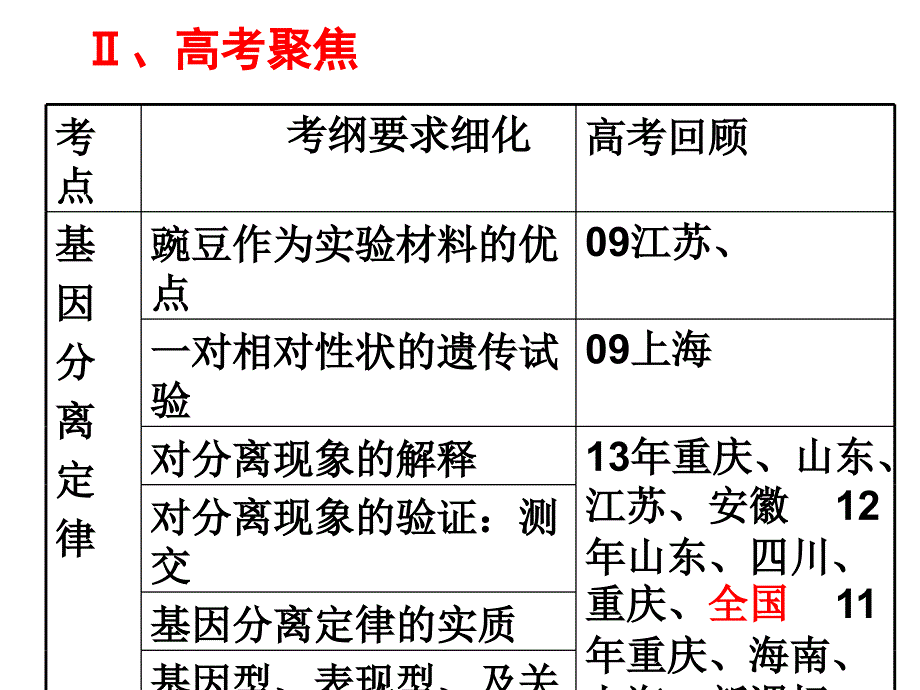 基因分离定律复习(公开课)-_第3页