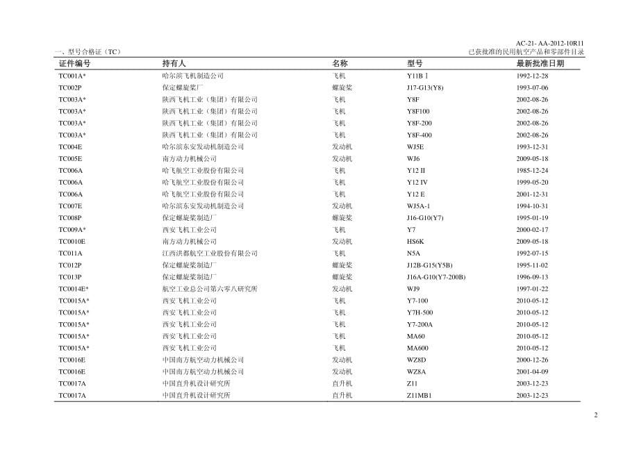 已获批准的民用航空产品和零部件（AC-21-AA-2013-10R11）_第5页