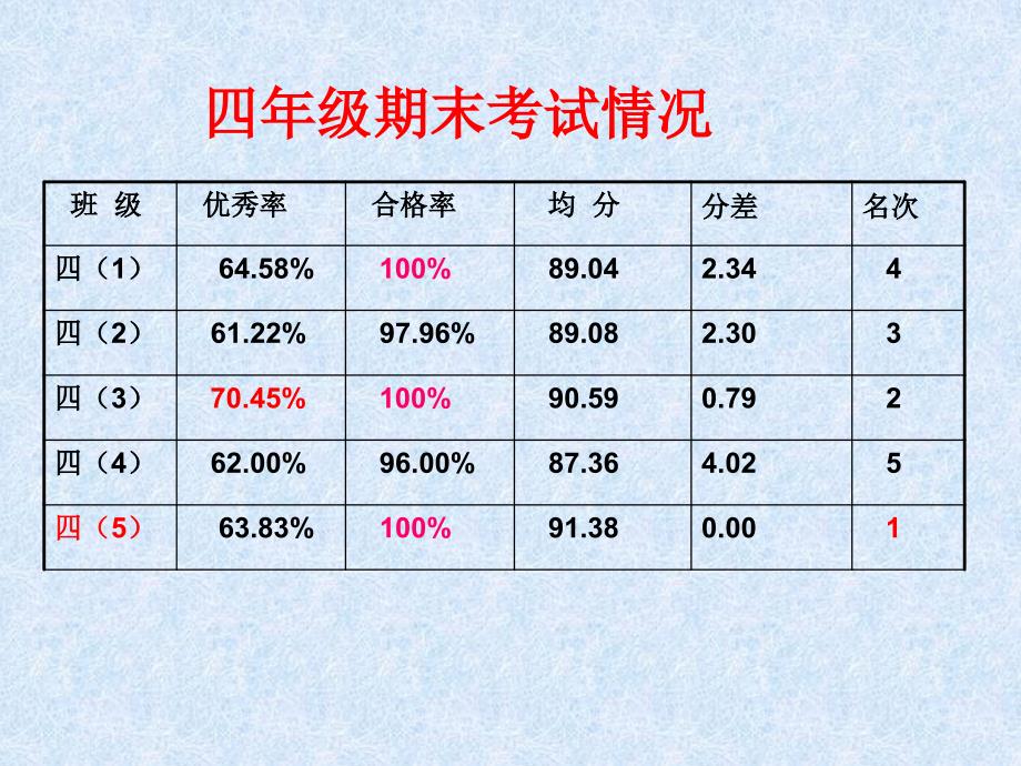 四年级数学期末考试质量分析-_第3页