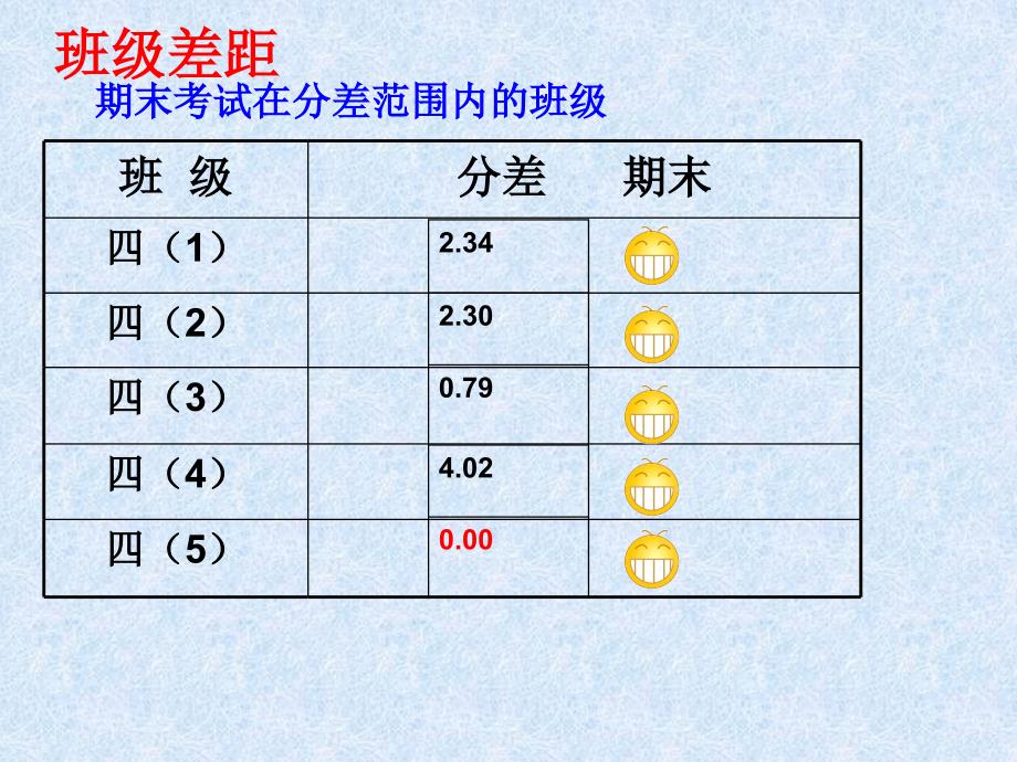 四年级数学期末考试质量分析-_第4页