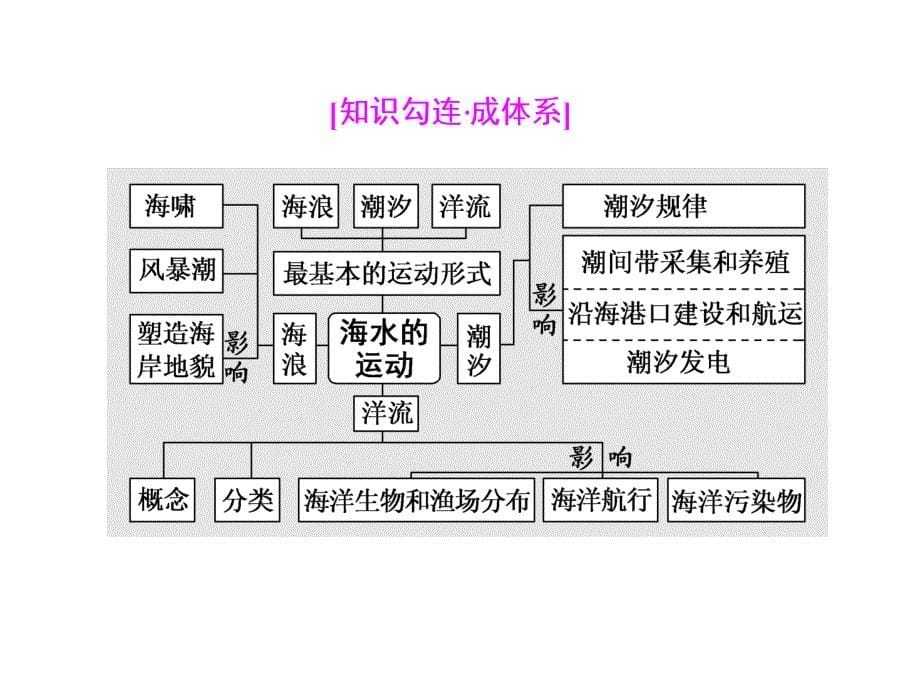 第三节-海水的运动人教版课件_第5页