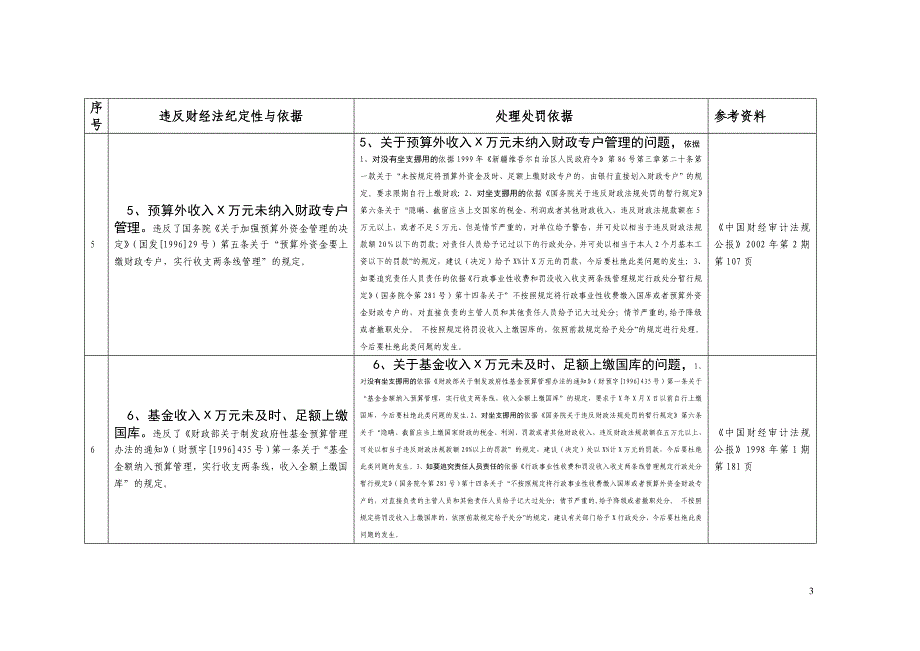 行政事业单位违规违纪问题常用处理处罚依据及原则_第3页