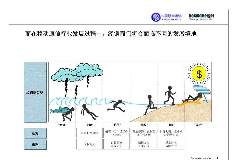 罗兰·贝格：携手中国移动共创美好未来与移动通信产品经销商的合作发展_第4页