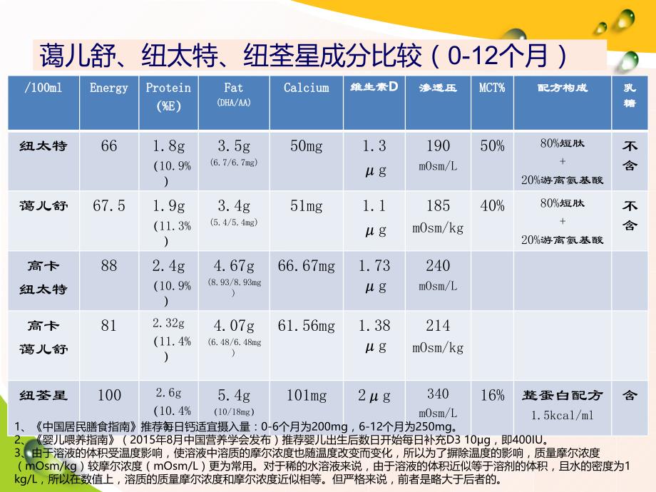 肠内配方奶粉介绍课件_第4页