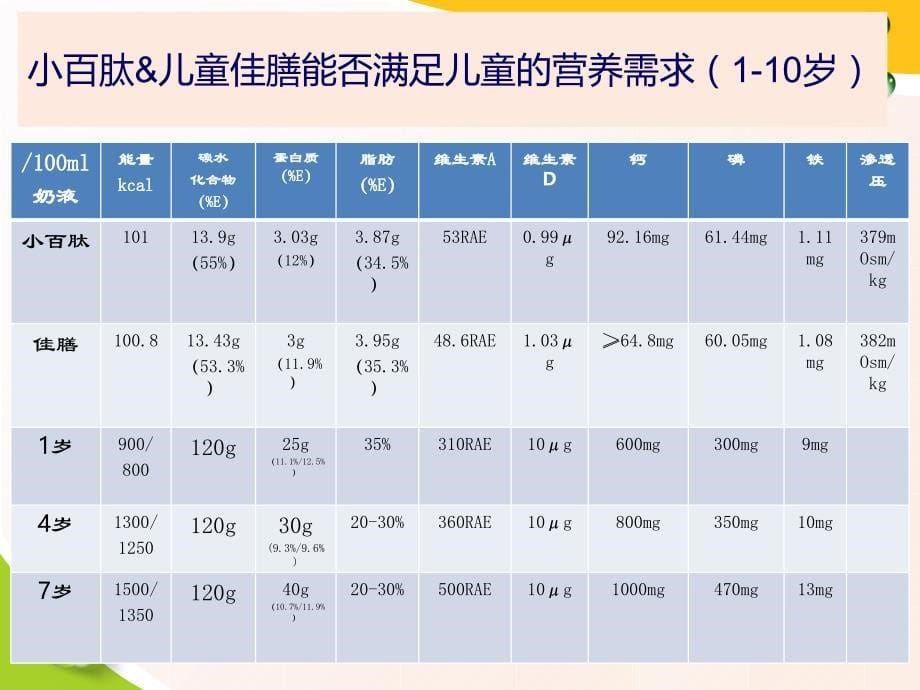 肠内配方奶粉介绍课件_第5页