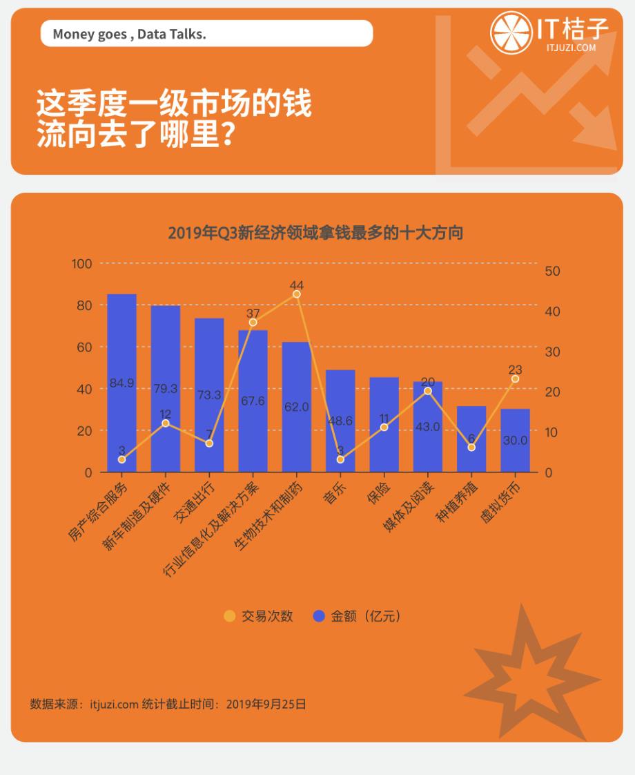 2019年Q3中国新经济创投数据报告_第3页