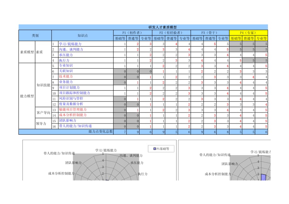 腾讯研发人员能力素质模型图_第1页