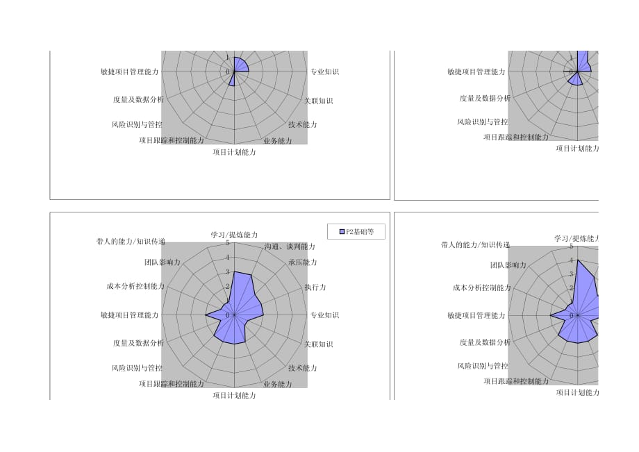 腾讯研发人员能力素质模型图_第2页