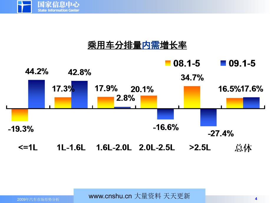 乘用车市场形势分析及预测_第4页