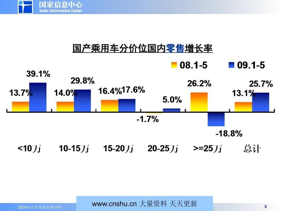 乘用车市场形势分析及预测_第5页