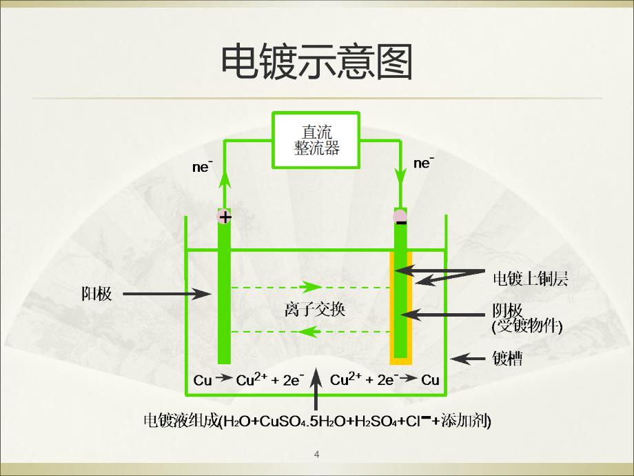 PCB电镀铜培训教材_第4页