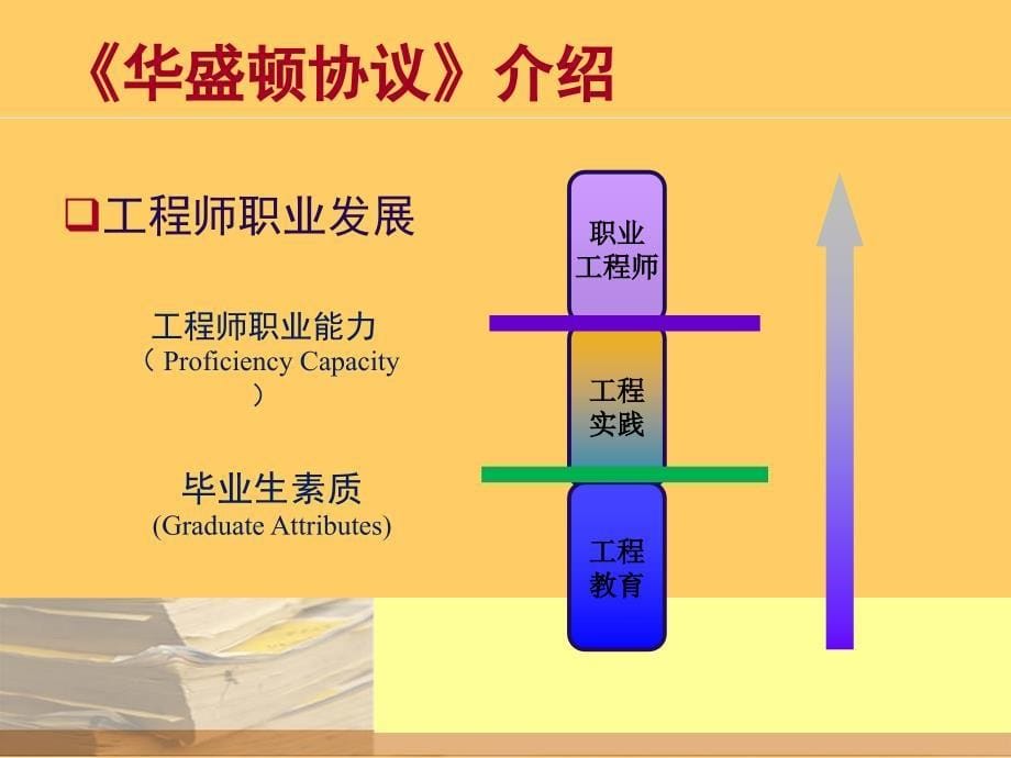 华盛顿协议与国际工程教育质量标准课件_第5页