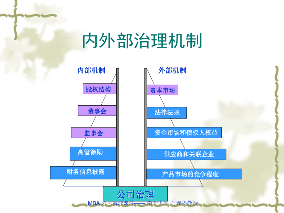 第三讲公司治理结构课件_第2页