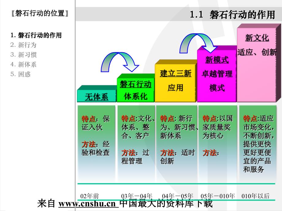 万科质量管理模式及评价指标_第3页