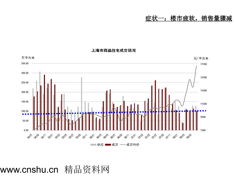 上海市房地产市场走势分析预测报告_第3页