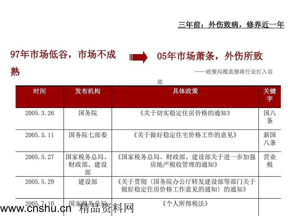 上海市房地产市场走势分析预测报告_第5页