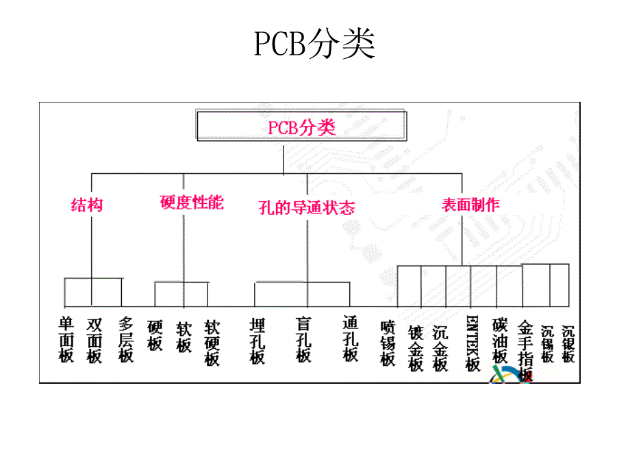 PCBA基本知识讲义_第4页