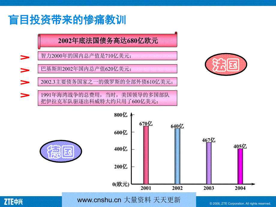 中兴3G国外运营管理状况_第4页