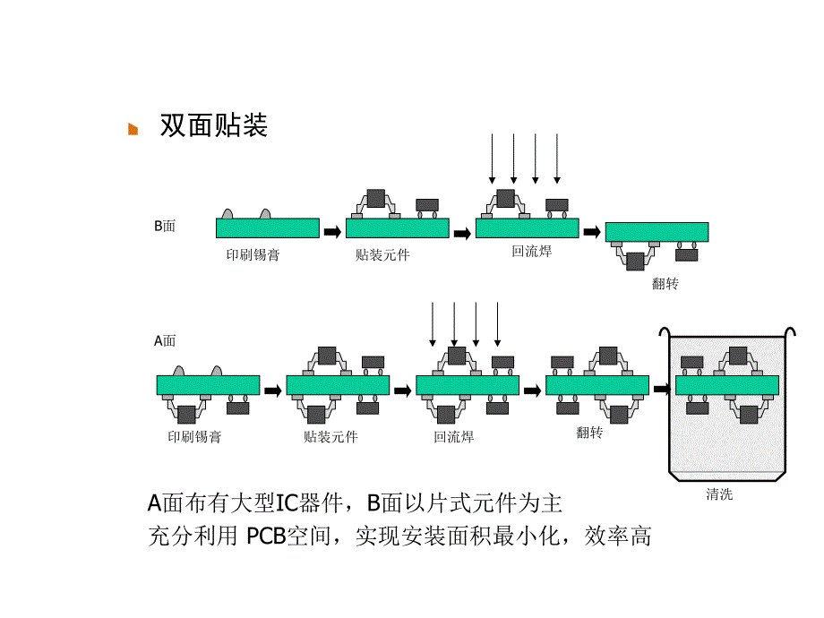 PCB设计的可制造性培训教材_第3页