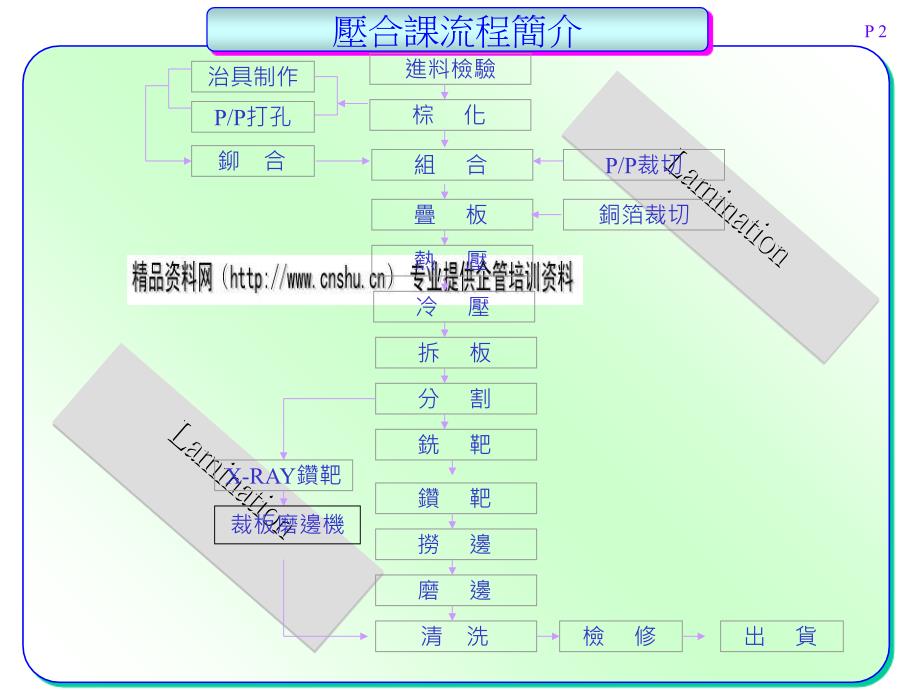 PCB压合专业课流程_第2页