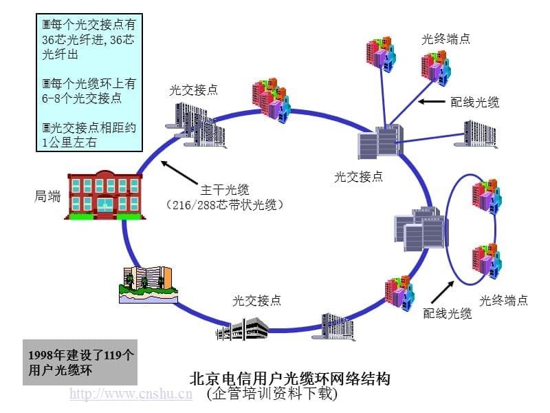 北京电信宽带接入网的发展历程_第5页