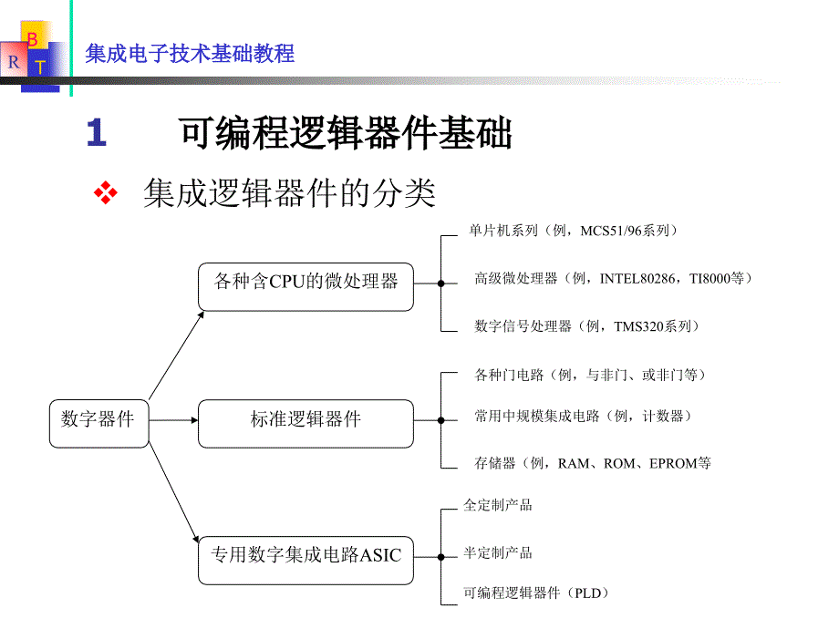 PLD器件基础及开发系统介绍_第2页