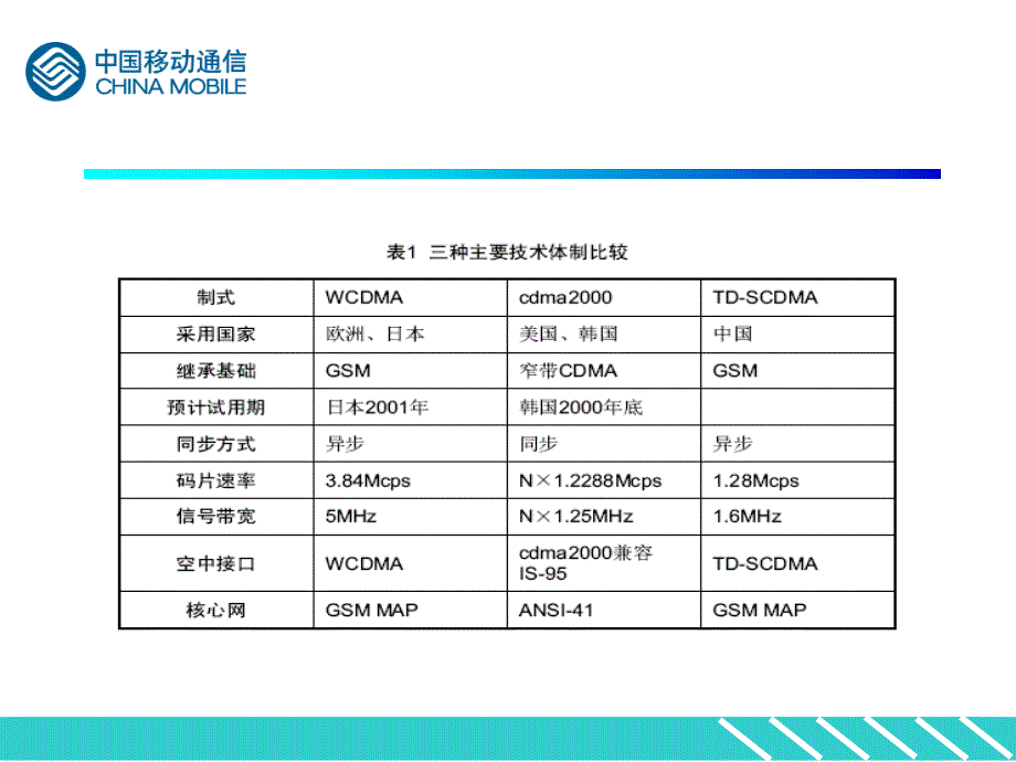 中国移动WCDMA基础知识_第3页