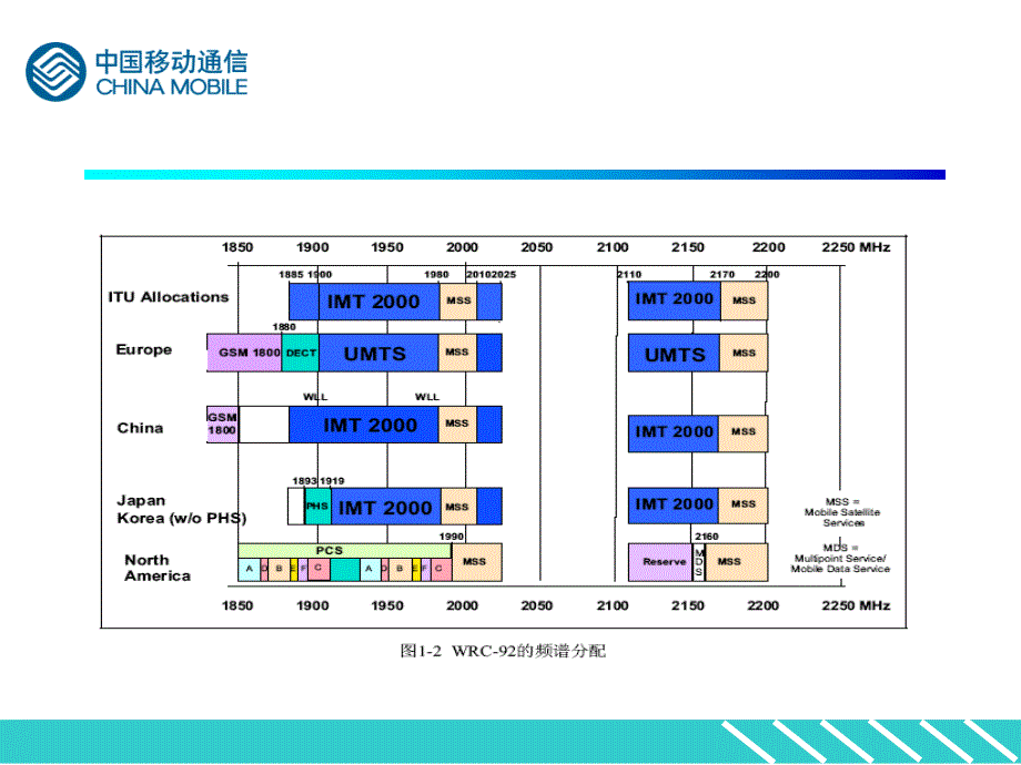 中国移动WCDMA基础知识_第4页