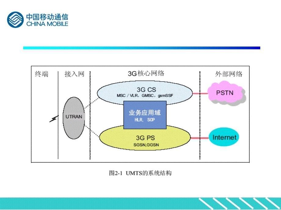 中国移动WCDMA基础知识_第5页