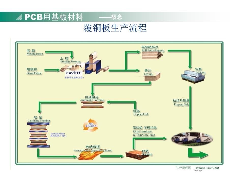 PCB用基板材料培训课件_第5页