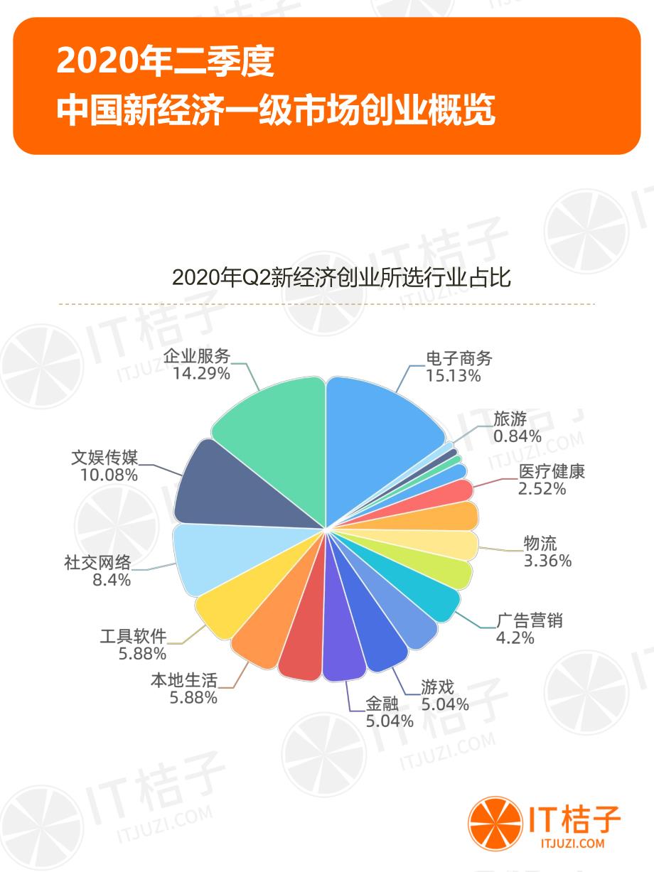 2020年Q2中国新经济投融资报告_第3页