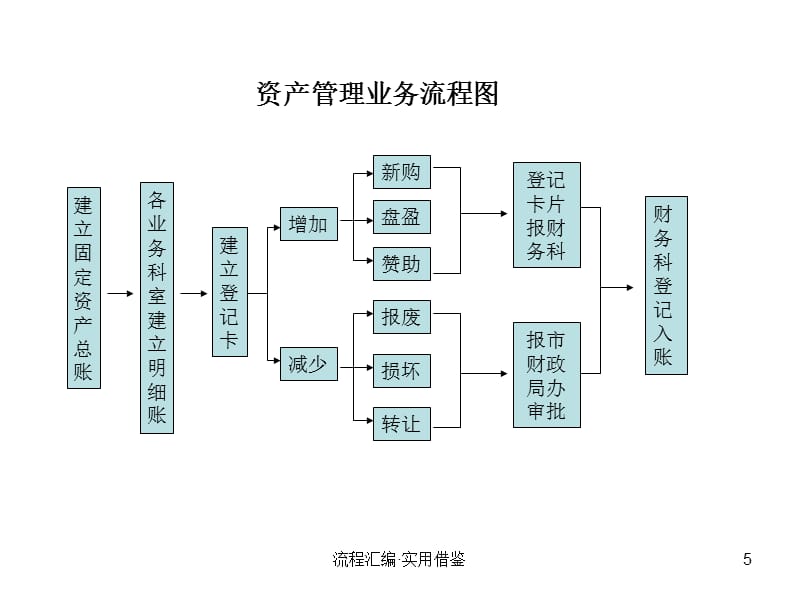 内部控制制度各项业务流程图[参照]_第5页