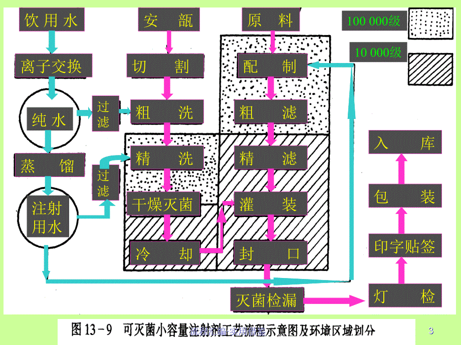 水针生产工艺流程及单元设备[汇编]_第3页