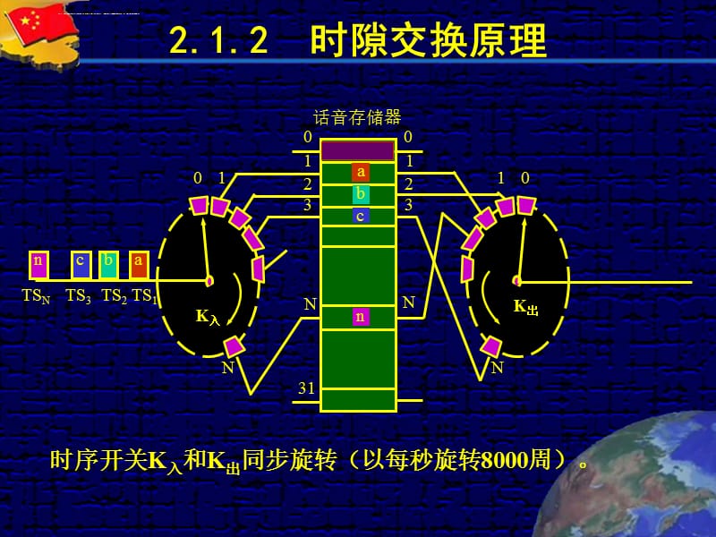 2013现代交换技术第二章ppt课件_第5页