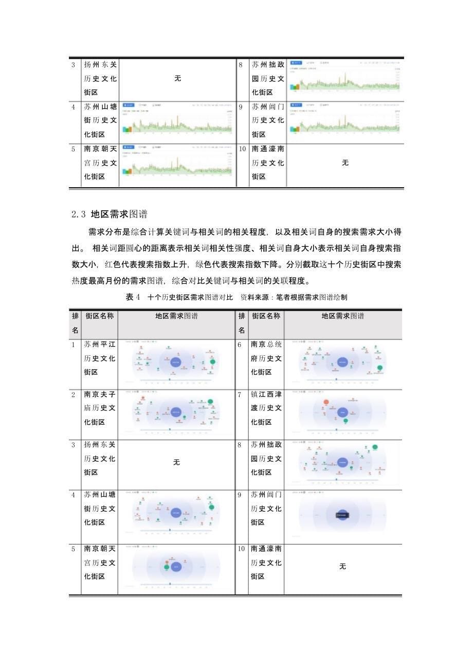 智慧传承——基于网络大数据的历史地区可持续性保护_第5页