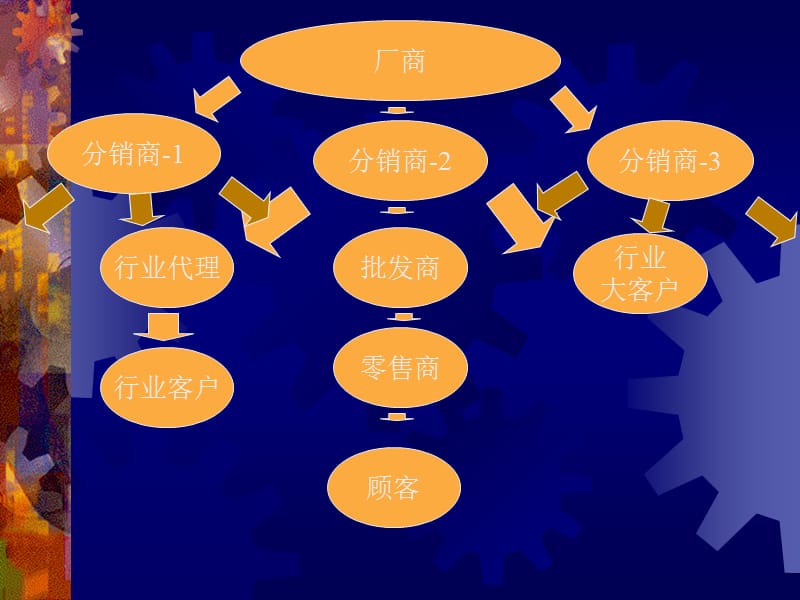 方正针对渠道成员的管理（PPT48页）_第2页