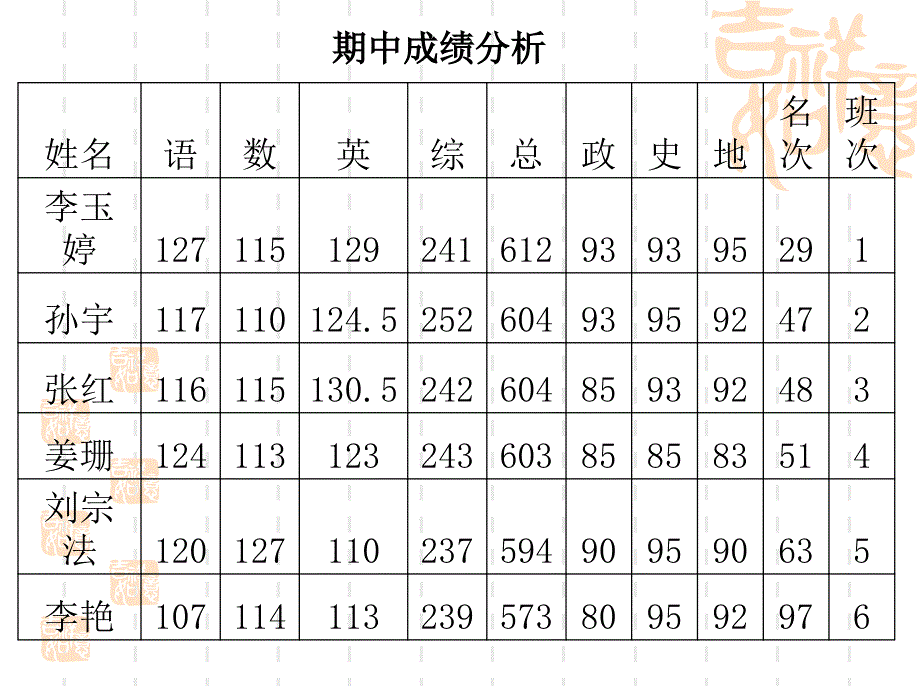 2011级12班大战冬三月冲刺期末主题班会课件_第2页