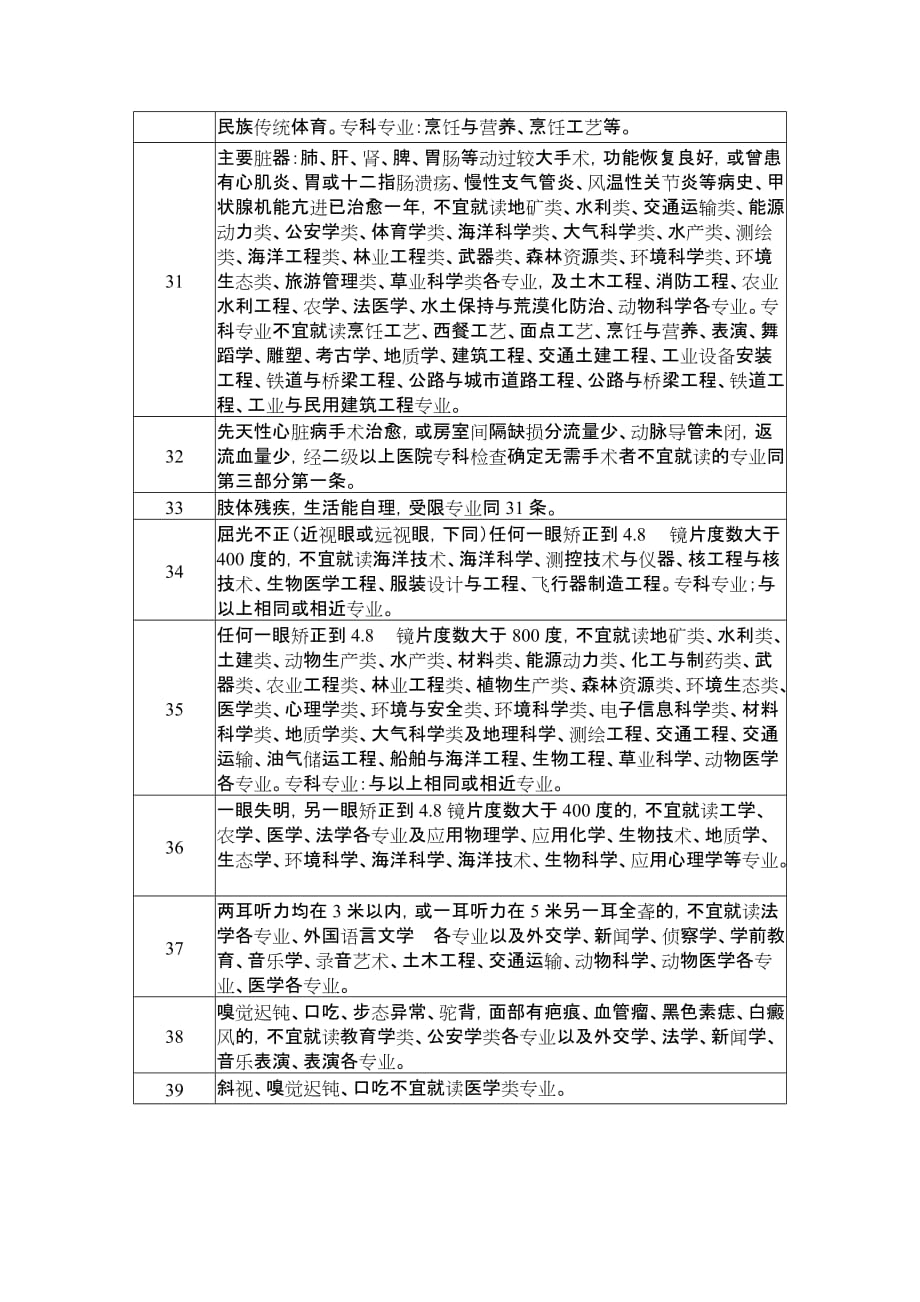 10104整理新高考体检受限条款及代码_第2页