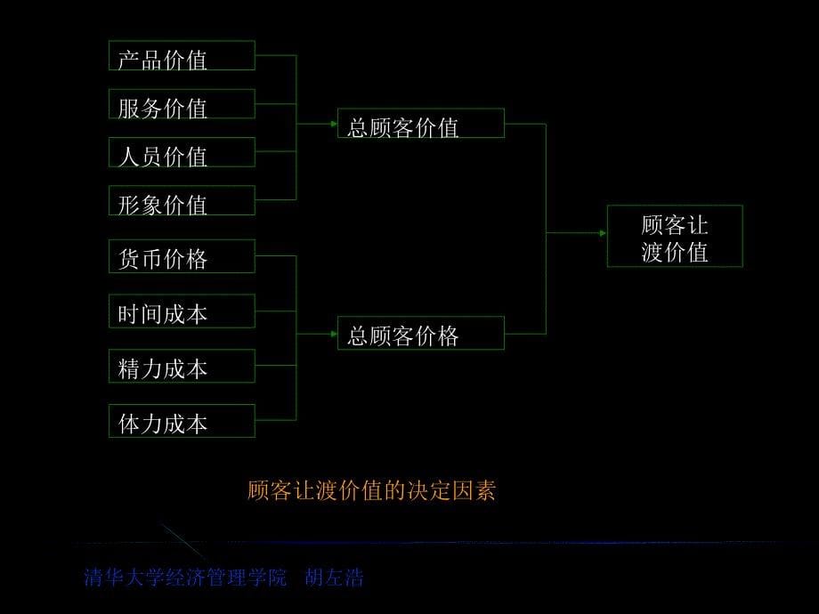 营销进阶--建立顾客满意（PPT 56页）_第5页