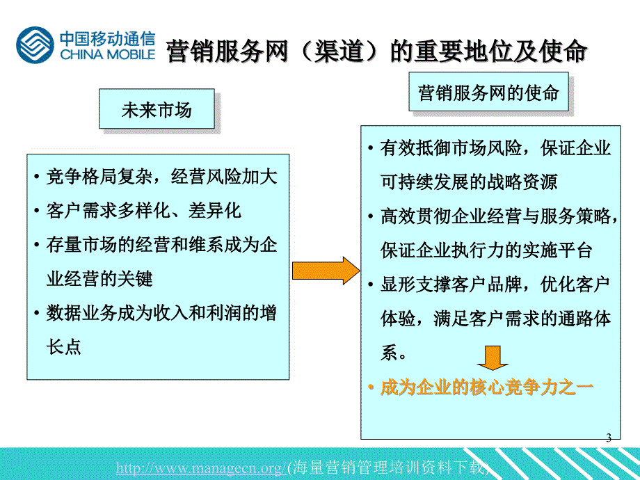 中国移动渠道管理(PPT51)_第3页
