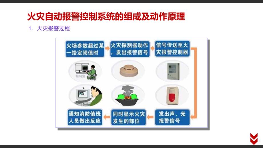 38 火灾自动报警控制系统组成及动作原理（32页）_第3页