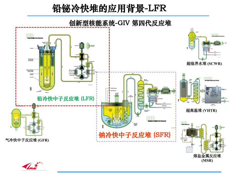 铅铋冷快堆燃料与结构材料的选择及主要问题(2019)课件_第3页