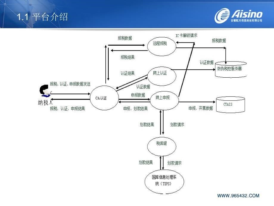 办税一体化操作流程[汇编]_第5页