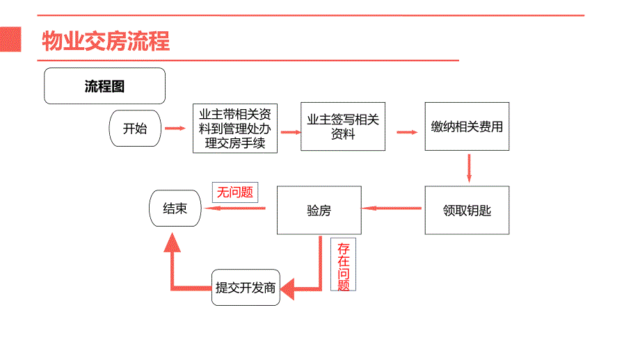 物业交房流程介绍PPT模板_第2页