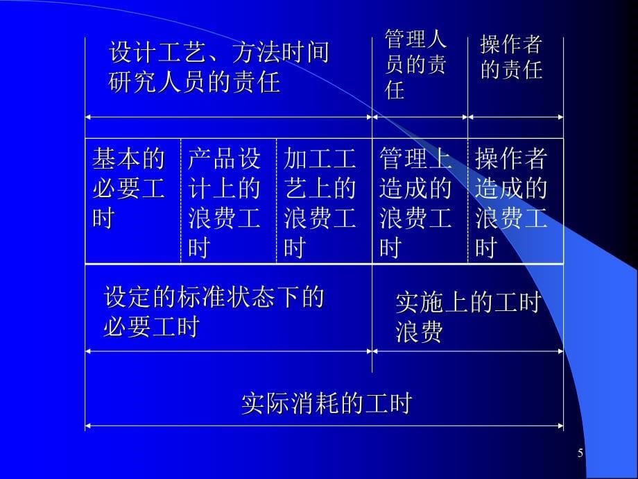 工作效率分析与管理_第5页