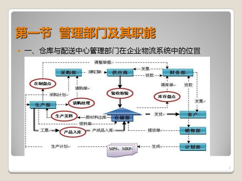 仓库与配送中心生产绩效管理PPT幻灯片_第2页