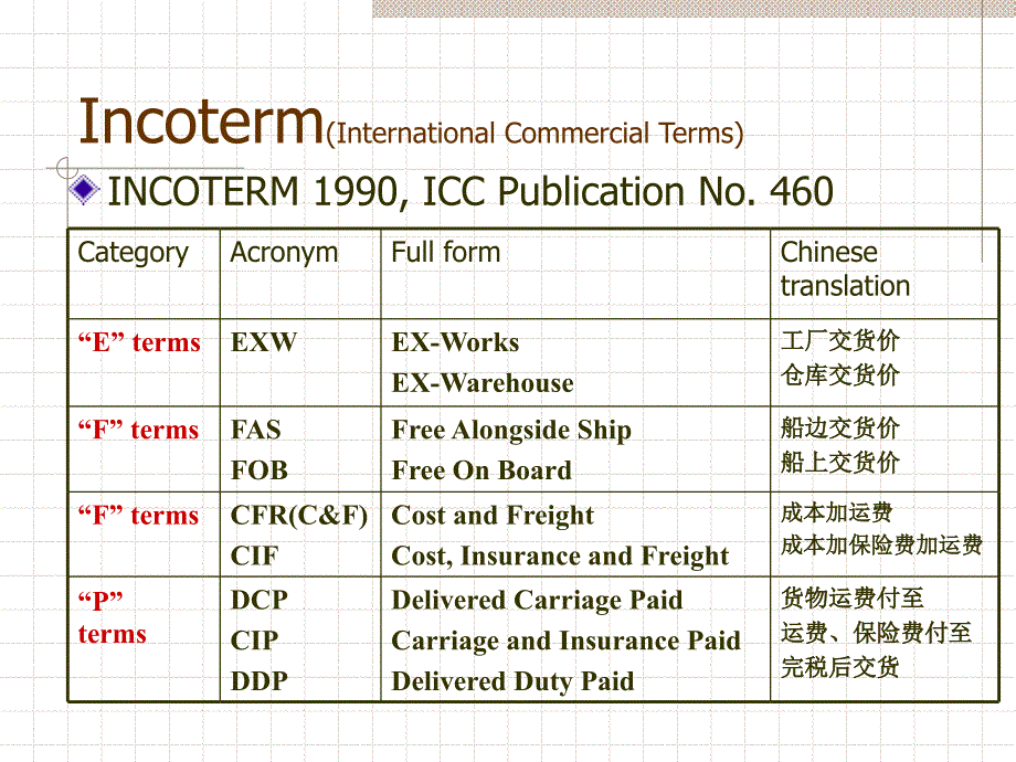 商务英语 Unit 6_第4页