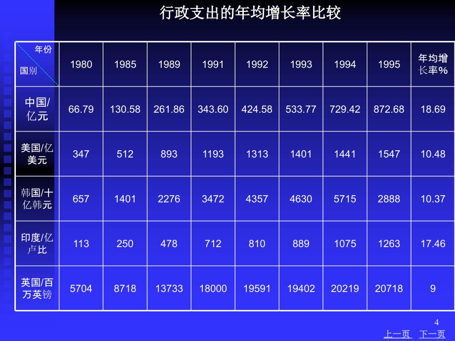 《行政管理支出》PPT幻灯片_第4页