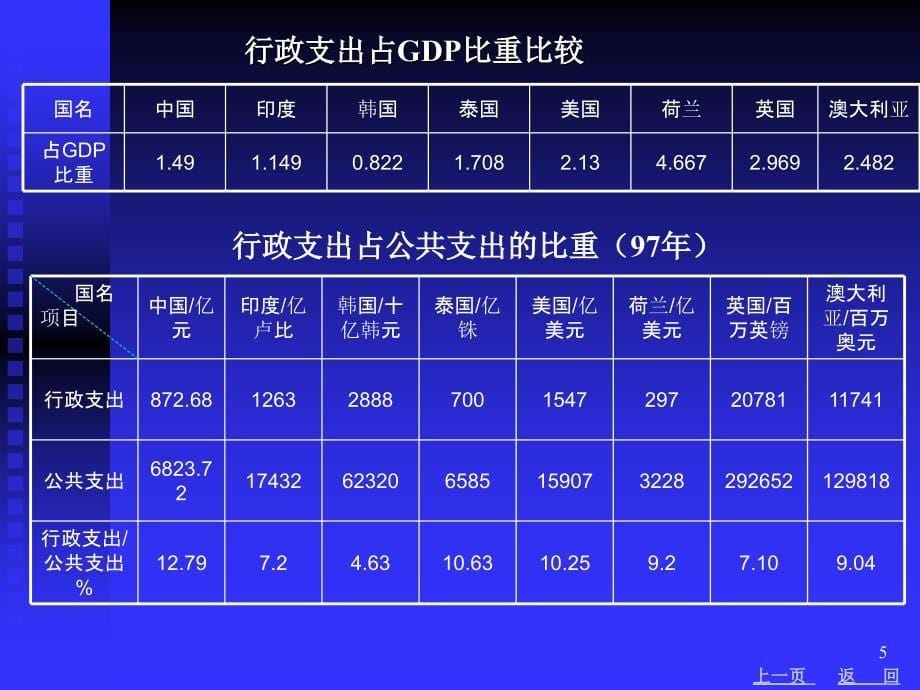 《行政管理支出》PPT幻灯片_第5页