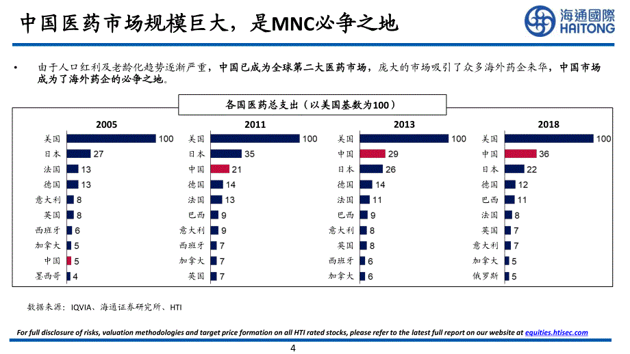 海通国际-逐鹿中华：跨国药企与本土药企的较量-2020.3-56页-WN7_第4页